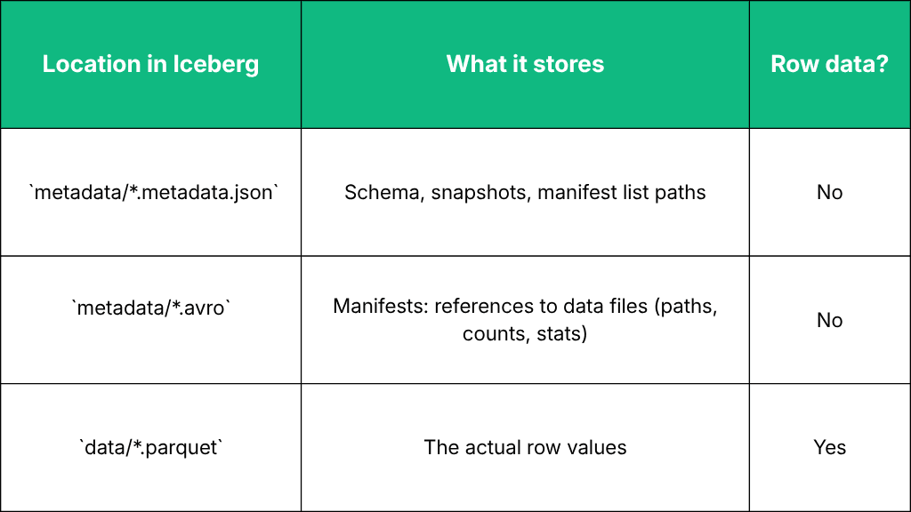 Table showing which Iceberg files store metadata and which store row data.